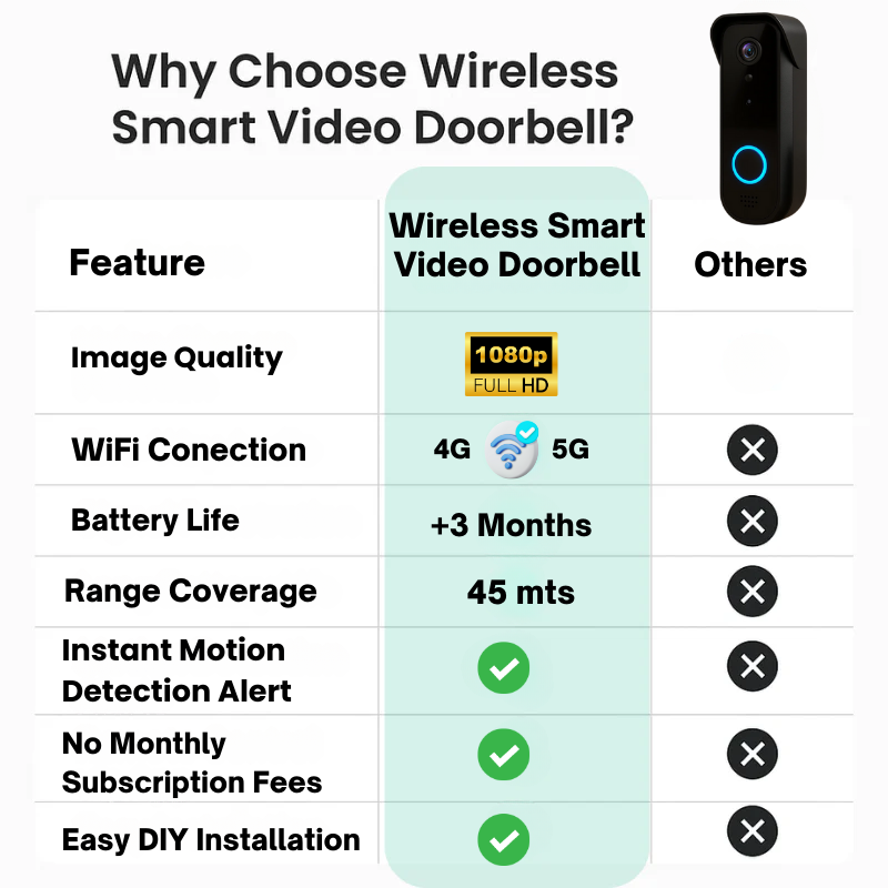 "Smart video doorbell with HD camera, sleek design, weather-resistant, long battery life, ensuring home security."