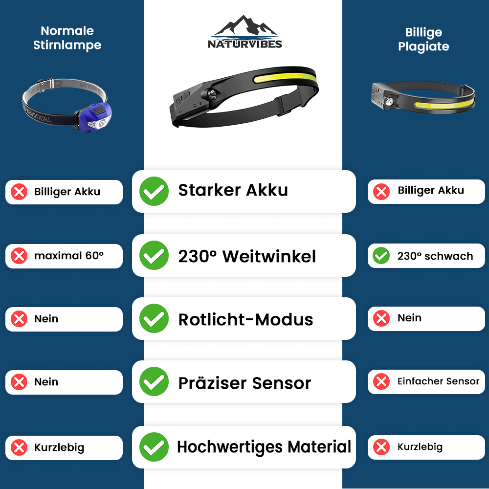"Unisex waterproof headlamp with wide-angle lighting and sensor, ideal for outdoor activities, features adjustable headband."