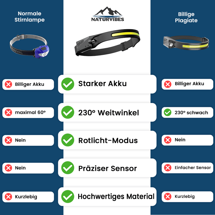 "Unisex waterproof headlamp with wide-angle lighting and sensor, ideal for outdoor activities, features adjustable headband."